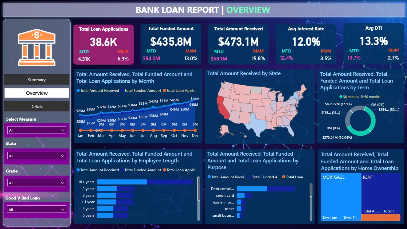 Bank loan overview page