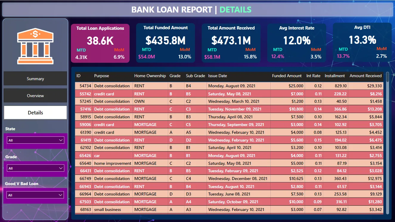 Bank loan details table