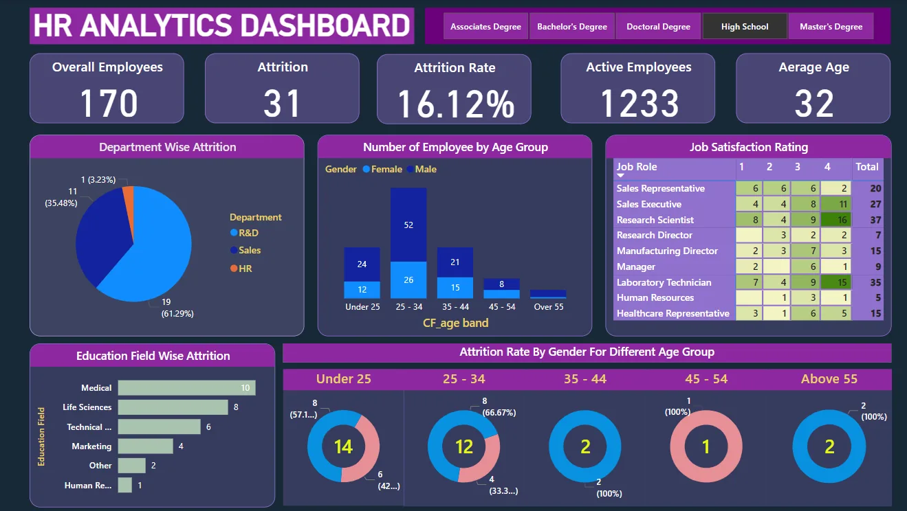 HR analytics dashboard