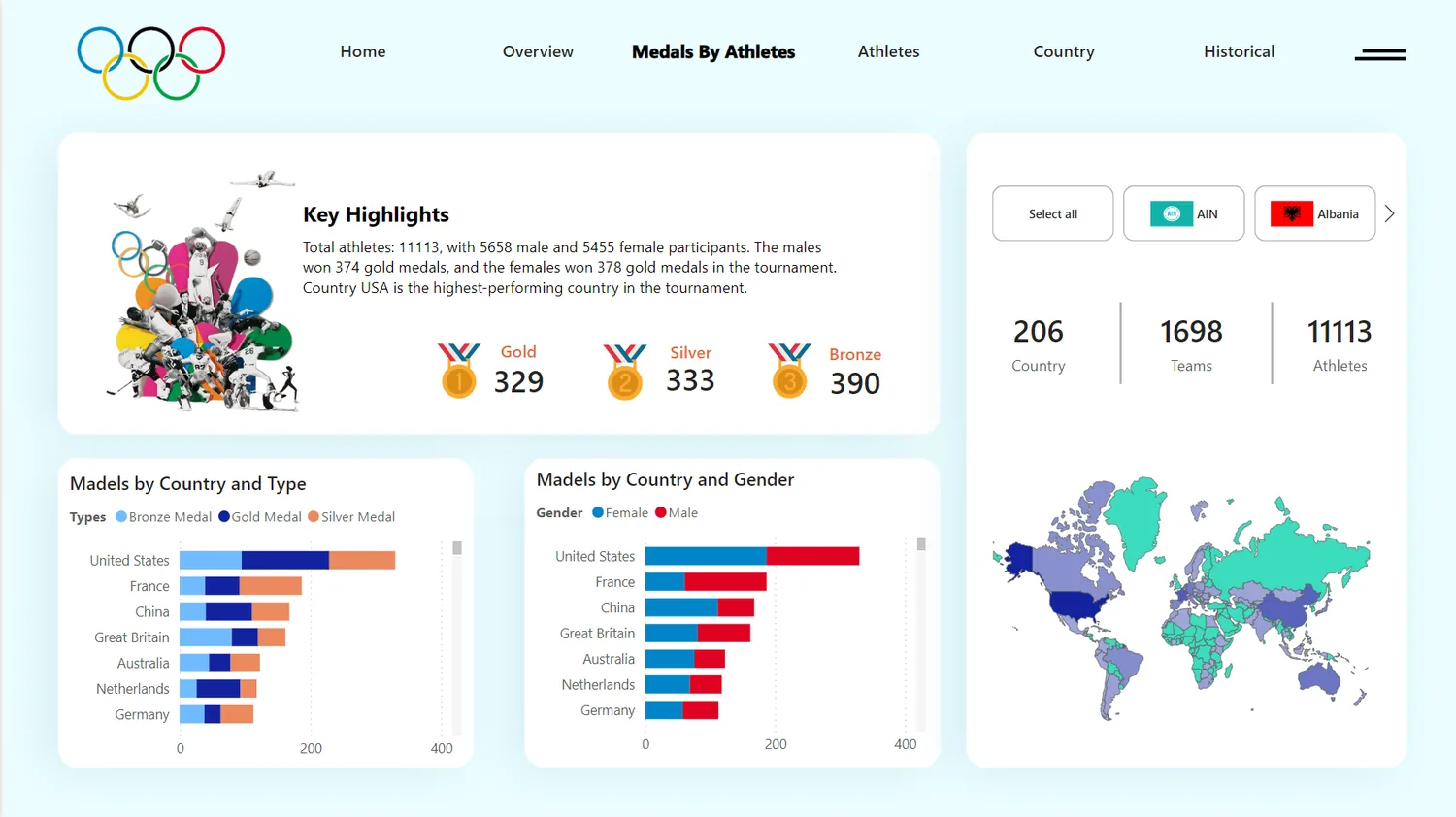 Medals by sport