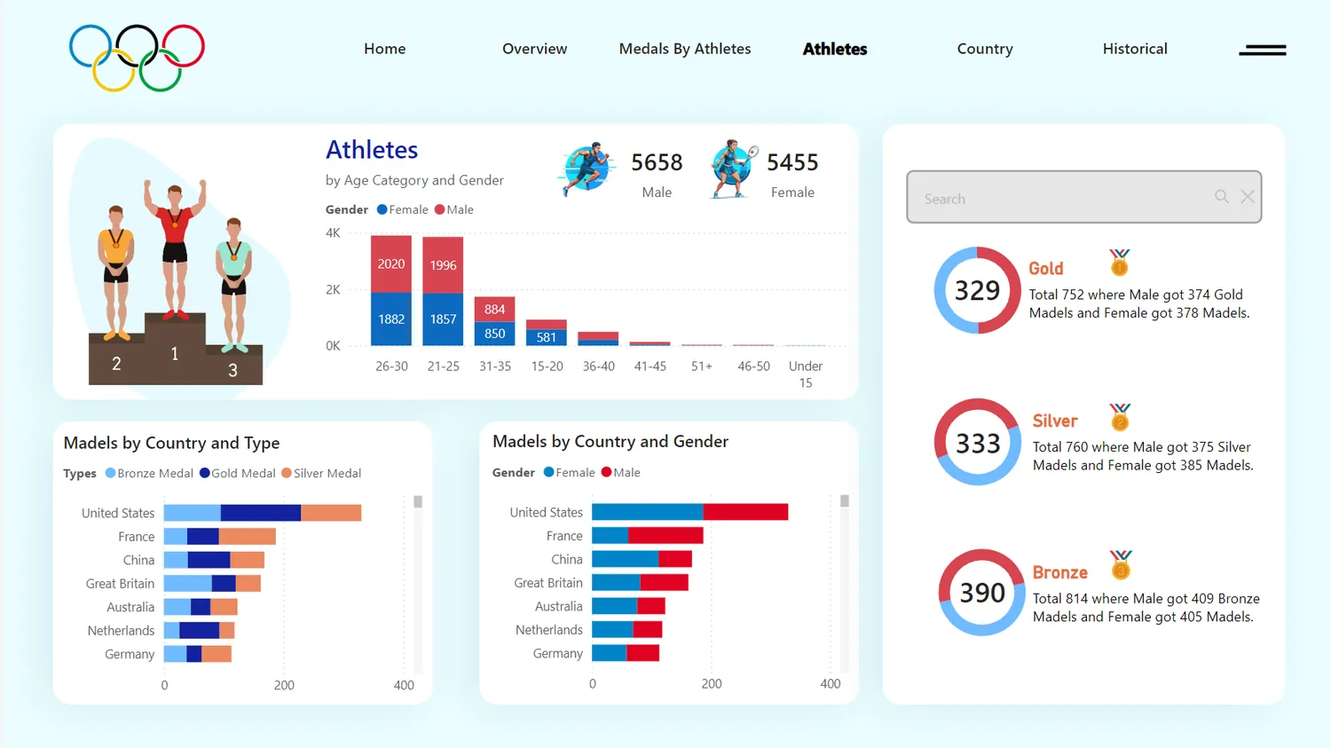 Athlete breakdown