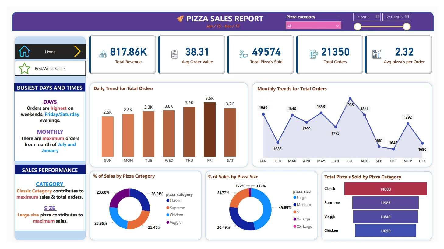 Pizza sales home page