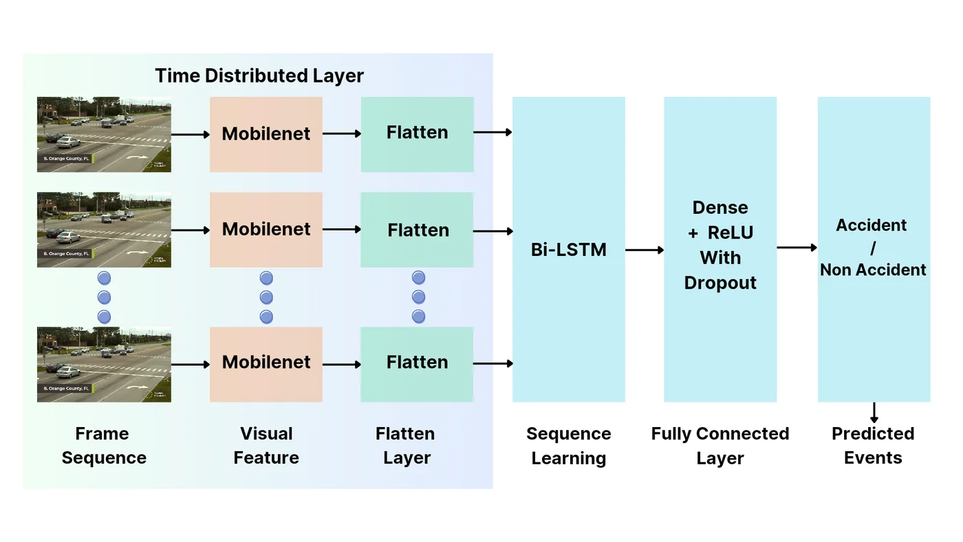 MobileNetV2 and Bi-LSTM model architecture