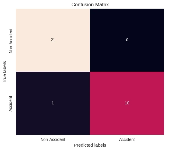 Confusion matrix for the classifier