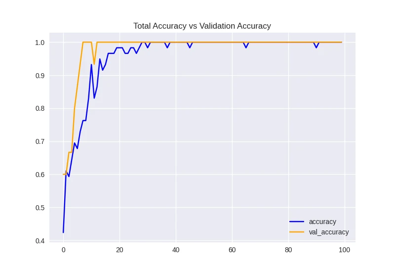 Training and validation accuracy curve