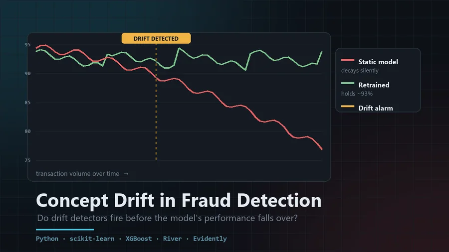 Static versus retrained model accuracy diverging over time, with a drift alarm