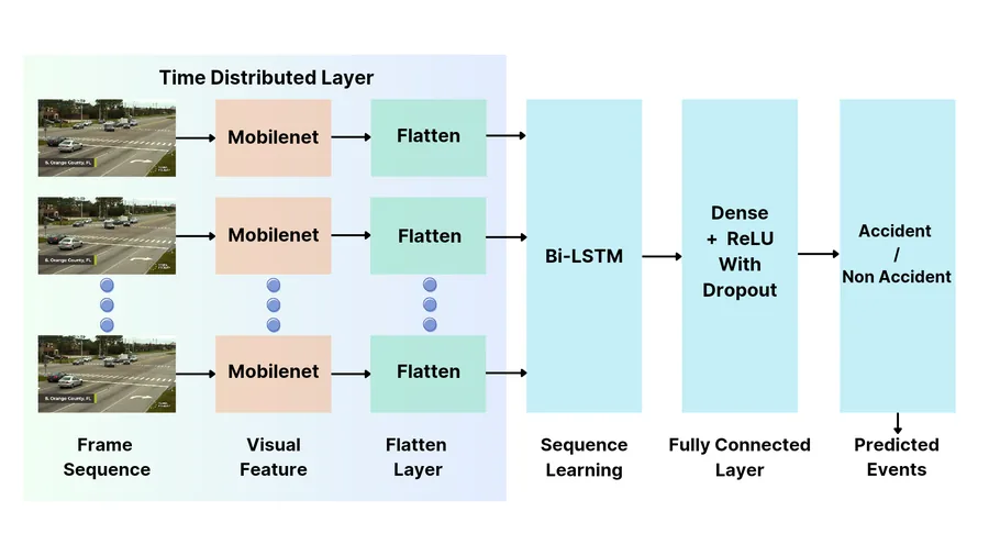 MobileNetV2 and Bi-LSTM architecture diagram